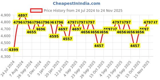 firstcry.com R for Rabbit Cherry Berry Safari 3 in 1 Convertible Baby High Chair Cum Booster Seat-Beige r for rabbit Price History Graph from 24 Jul 2024 to 23 Nov 2025