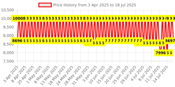 firstcry.com R for Rabbit Chocolate Ride Stroller with Reversible Handle - Black r for rabbit Price History Graph from 2 Apr 2025 to 15 Jul 2025