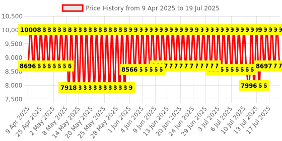 firstcry.com R for Rabbit Chocolate Ride The Designer Pram Rainbow r for rabbit Price History Graph from 6 Apr 2025 to 16 Jul 2025