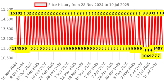 firstcry.com R for Rabbit Chocolate Ride Travel System - Multicolor r for rabbit Price History Graph from 26 Nov 2024 to 15 Jul 2025
