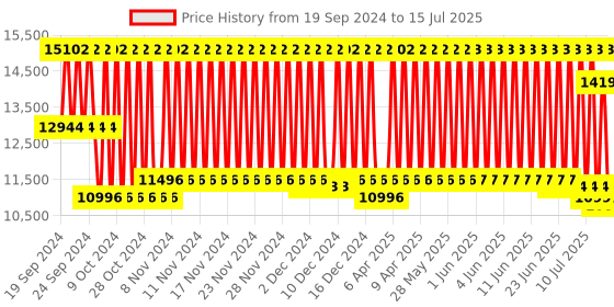firstcry.com R for Rabbit Chocolate Ride Travel System with Car Seat and Stroller - Black Grey r for rabbit Price History Graph from 19 Sep 2024 to 15 Jul 2025