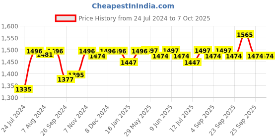 firstcry.com R for Rabbit Chubby Cheeks 3 Way Baby Carrier - Royal Blue r for rabbit Price History Graph from 24 Jul 2024 to 7 Oct 2025