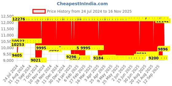 firstcry.com R for Rabbit Cocoon The Smart Electric Auto Swing Adjustable Rocking Chair with Music Hanging Toys Mosquito Net Bouncer Seat - Grey r for rabbit Price History Graph from 24 Jul 2024 to 15 Nov 2025