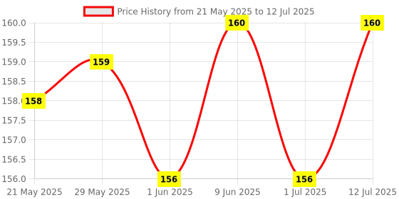 firstcry.com R for Rabbit Corner & Edge Guard Non Toxic & BPA Free Pack of 4 - Transparent r for rabbit Price History Graph from 21 May 2025 to 12 Jul 2025