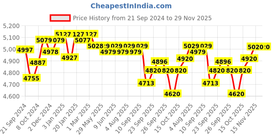 firstcry.com R for Rabbit Cruize Bicycle with Training Wheels - Olive Green r for rabbit Price History Graph from 21 Sep 2024 to 29 Nov 2025