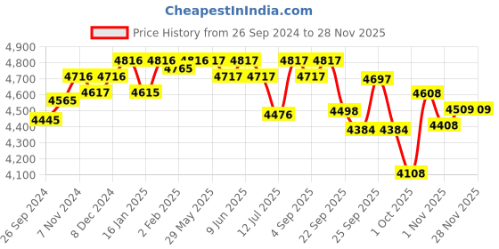 firstcry.com R for Rabbit Cruize Bicycle with Training Wheels - Olive Green r for rabbit Price History Graph from 26 Sep 2024 to 26 Nov 2025