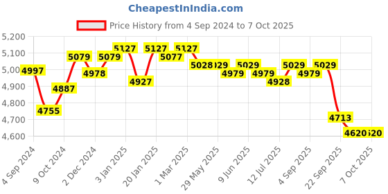 firstcry.com R for Rabbit Cruize Bicycle with Training Wheels - Peach r for rabbit Price History Graph from 4 Sep 2024 to 7 Oct 2025