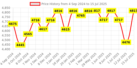 firstcry.com R for Rabbit Cruize Bicycle with Training Wheels - Peach r for rabbit Price History Graph from 4 Sep 2024 to 15 Jul 2025