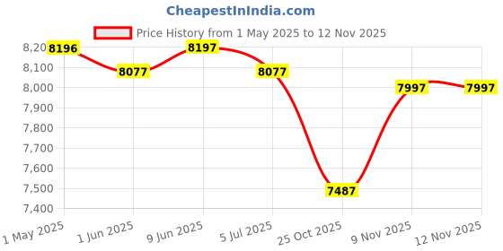 firstcry.com R for Rabbit Dream Time Baby Wooden Cradle with Sleep Swing with Wheel Lock Function - Brown r for rabbit Price History Graph from 1 May 2025 to 12 Nov 2025