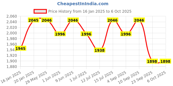 firstcry.com R for Rabbit Duckling Basket Storage Organizer -Beige & White r for rabbit Price History Graph from 16 Jan 2025 to 6 Oct 2025