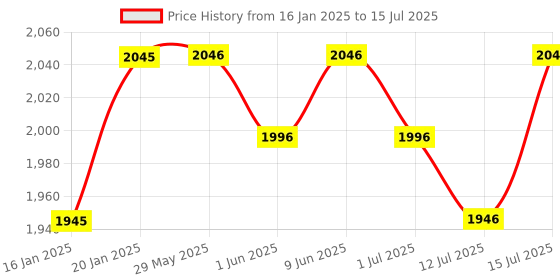 firstcry.com R for Rabbit Duckling Basket Storage Organizer - Grey & White r for rabbit Price History Graph from 16 Jan 2025 to 15 Jul 2025