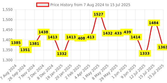 firstcry.com R for Rabbit Feather Diaper Pants Size L - 70 Counts r for rabbit Price History Graph from 7 Aug 2024 to 15 Jul 2025