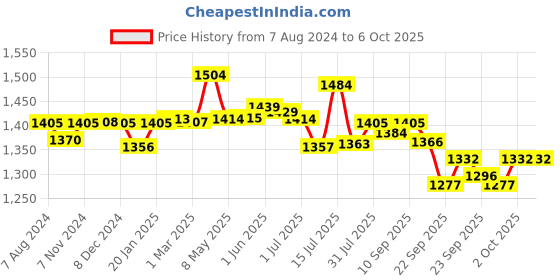 firstcry.com R for Rabbit Feather Diaper Pants Size Medium - Pack of 74 r for rabbit Price History Graph from 7 Aug 2024 to 6 Oct 2025