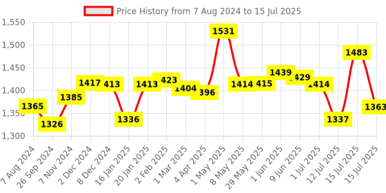 firstcry.com R for Rabbit Feather Diaper Pants Size S - 74 Counts r for rabbit Price History Graph from 7 Aug 2024 to 15 Jul 2025
