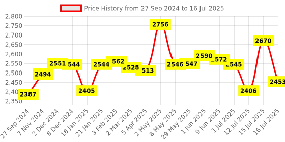 firstcry.com R for Rabbit Feather Diaper Pants Size S - 74 Counts (Pack of 2) r for rabbit Price History Graph from 27 Sep 2024 to 16 Jul 2025