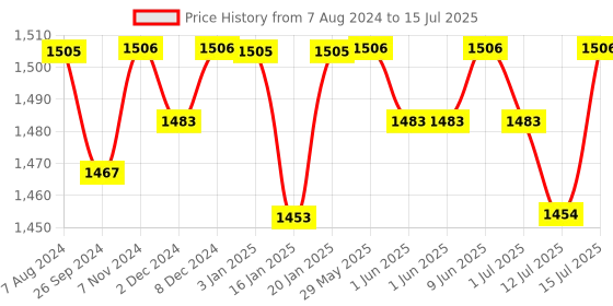 firstcry.com R for Rabbit Feather Diaper Pants Size XL - 70 Counts r for rabbit Price History Graph from 7 Aug 2024 to 15 Jul 2025