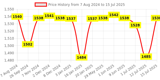 firstcry.com R for Rabbit Feather Diaper Pants Size XXL - 72 Counts r for rabbit Price History Graph from 7 Aug 2024 to 15 Jul 2025