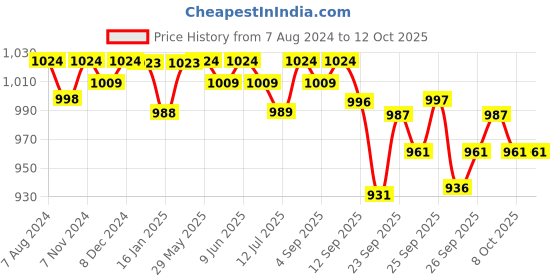 firstcry.com R For Rabbit Feather Diapers Pant Style XXLarge - 46 pants r for rabbit Price History Graph from 7 Aug 2024 to 12 Oct 2025