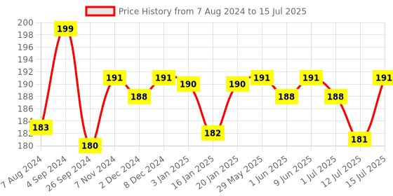 firstcry.com R for Rabbit First Feed Bunny Premium Soft Silicon Chewing Nibbler - Green  & Blue r for rabbit Price History Graph from 7 Aug 2024 to 15 Jul 2025