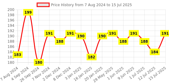 firstcry.com R for Rabbit First Feed Bunny Premium Soft Silicon Chewing Nibbler - Orange & Blue r for rabbit Price History Graph from 7 Aug 2024 to 15 Jul 2025