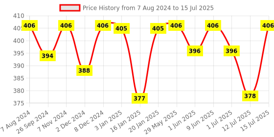 firstcry.com R for Rabbit First Feed Crescent Storage Meal Box with Spoon and Leveller for Baby - Green r for rabbit Price History Graph from 7 Aug 2024 to 15 Jul 2025
