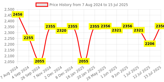 firstcry.com R for Rabbit First Feed Pure Electric Breast Pump 9 Level Of Massage & Suction Mode - Peach r for rabbit Price History Graph from 7 Aug 2024 to 15 Jul 2025