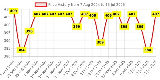firstcry.com R For Rabbit First Feed Silicone Feeding Spoon - Red r for rabbit Price History Graph from 7 Aug 2024 to 15 Jul 2025