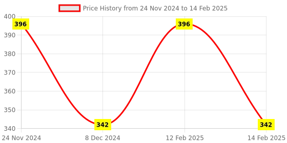 firstcry.com R for Rabbit Fist Feed Glass Feeding Bottle - 120 ml r for rabbit Price History Graph from 24 Nov 2024 to 14 Feb 2025