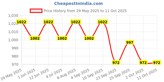 firstcry.com R for Rabbit Fun Time Aqua Baby Bather - Green r for rabbit Price History Graph from 29 May 2025 to 11 Oct 2025