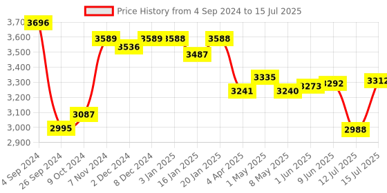 firstcry.com R for Rabbit Genius Versatile 4-In-1 Multifunctional Desk and Chair Combo Study Set - Lake Blue r for rabbit Price History Graph from 4 Sep 2024 to 15 Jul 2025