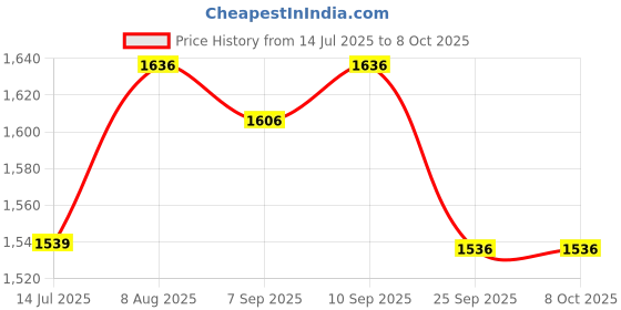 firstcry.com R for Rabbit Helmet for Kids Safety Certified Lightweight & Adjustable for Skating Cycling Scooter with ABS & EPS Material - Black r for rabbit Price History Graph from 14 Jul 2025 to 8 Oct 2025