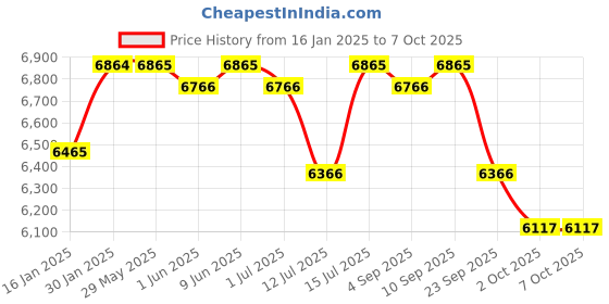 firstcry.com R for Rabbit High Storage Capacity Space theme Organiser - White r for rabbit Price History Graph from 16 Jan 2025 to 6 Oct 2025