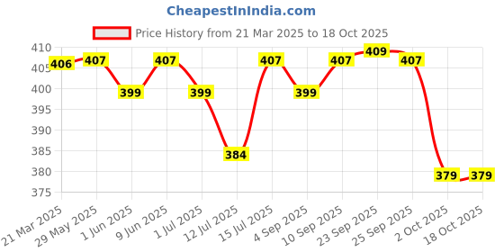 firstcry.com R for Rabbit Hippo Printed Straw Sipper Green - 300 ml r for rabbit Price History Graph from 21 Mar 2025 to 18 Oct 2025