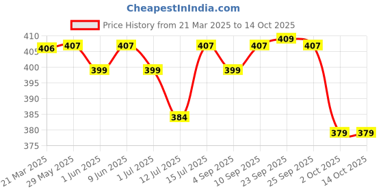 firstcry.com R for Rabbit Hippo Printed Straw Sipper Yellow - 300 ml r for rabbit Price History Graph from 21 Mar 2025 to 13 Oct 2025