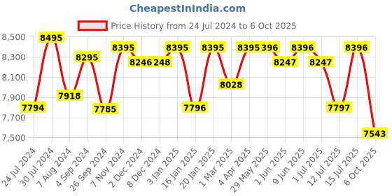firstcry.com R for Rabbit Hop A Little Baby Cradle-  Beige r for rabbit Price History Graph from 24 Jul 2024 to 6 Oct 2025