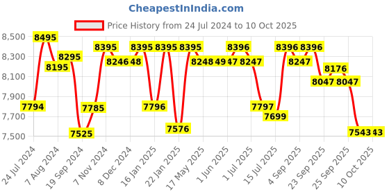 firstcry.com R for Rabbit Hop A Little Baby Cradle -Dark Grey r for rabbit Price History Graph from 24 Jul 2024 to 9 Oct 2025