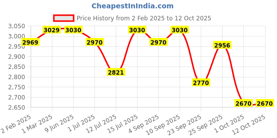 firstcry.com R for Rabbit Hot Bot Smart 3-in-1 Electric Bottle Warmer Sterilizer - White r for rabbit Price History Graph from 2 Feb 2025 to 12 Oct 2025