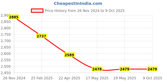 firstcry.com R for Rabbit Hug Me Elite Baby Carrier - Cream r for rabbit Price History Graph from 26 Nov 2024 to 8 Oct 2025