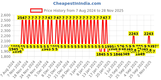 firstcry.com R for Rabbit Hug Me Elite Baby Carrier - Dark Grey r for rabbit Price History Graph from 7 Aug 2024 to 27 Nov 2025