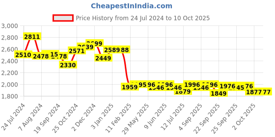 firstcry.com R for Rabbit Hug Me Elite Baby Carrier - Grey r for rabbit Price History Graph from 24 Jul 2024 to 10 Oct 2025