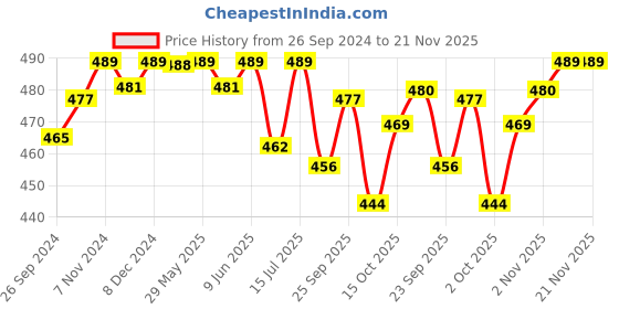 firstcry.com R For Rabbit Hygo Care Jumbo Bottle Cleaning Kit & Baby Bottle Cleaner With Storage Box - Beige r for rabbit Price History Graph from 26 Sep 2024 to 21 Nov 2025