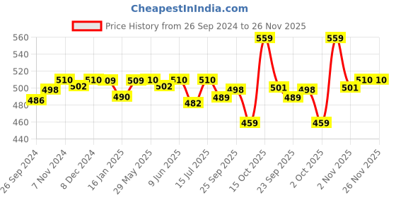 firstcry.com R For Rabbit Hygo Care Teddy Baby Bottle Cleaner Brush Set With Storage Box - Blue r for rabbit Price History Graph from 26 Sep 2024 to 26 Nov 2025