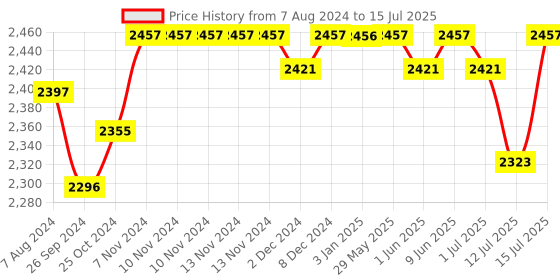 firstcry.com R for Rabbit Hygo Diaper Bin (Colour May Vary) r for rabbit Price History Graph from 7 Aug 2024 to 15 Jul 2025