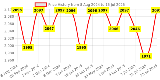 firstcry.com R for Rabbit Iya Iya Aero Swing Car with LED Wheels - Cream & Orange r for rabbit Price History Graph from 8 Aug 2024 to 15 Jul 2025
