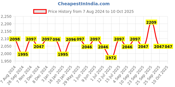 firstcry.com R for Rabbit Iya Iya Aero Swing Car with LED Wheels - Green & Orange r for rabbit Price History Graph from 7 Aug 2024 to 10 Oct 2025