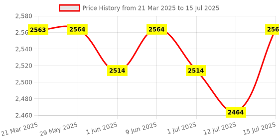 firstcry.com R for Rabbit Iya Iya Caravan Swing Car With Led Wheels & ABEC7 Bearing - Pink r for rabbit Price History Graph from 21 Mar 2025 to 15 Jul 2025