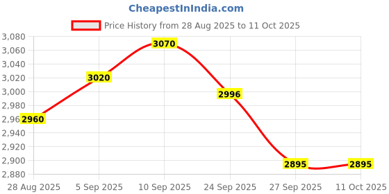 firstcry.com R for Rabbit Iya Iya Dino Kids Swing Car Twister Panda Car with PU LED Wheels ABEC 7 Bearing Push Ride on Magic Car - Light Blue r for rabbit Price History Graph from 28 Aug 2025 to 11 Oct 2025