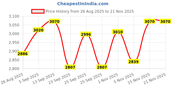 firstcry.com R for Rabbit Iya Iya Dino Kids Swing Car Twister Panda Car with PU LED Wheels ABEC 7 Bearing Push Ride on Magic Car - Pink r for rabbit Price History Graph from 26 Aug 2025 to 20 Nov 2025
