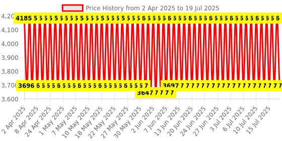 firstcry.com R for Rabbit Iya Iya Dino Swing Car With Light & Music - Blue r for rabbit Price History Graph from 27 Mar 2025 to 15 Jul 2025