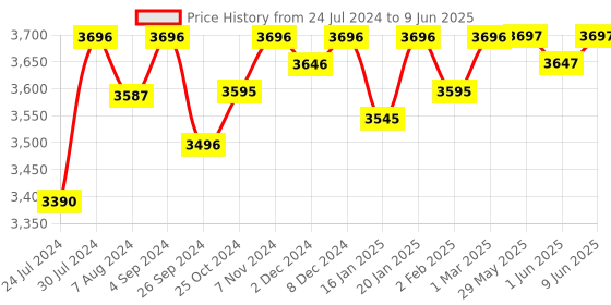 firstcry.com R for Rabbit Iya Iya Dino Swing Car With Light & Music - Green r for rabbit Price History Graph from 24 Jul 2024 to 9 Jun 2025